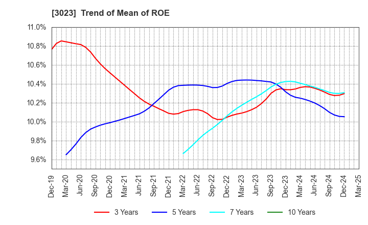 3023 Rasa Corporation: Trend of Mean of ROE
