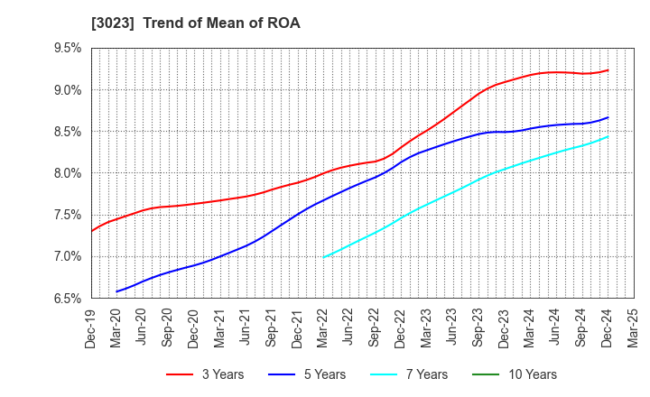 3023 Rasa Corporation: Trend of Mean of ROA