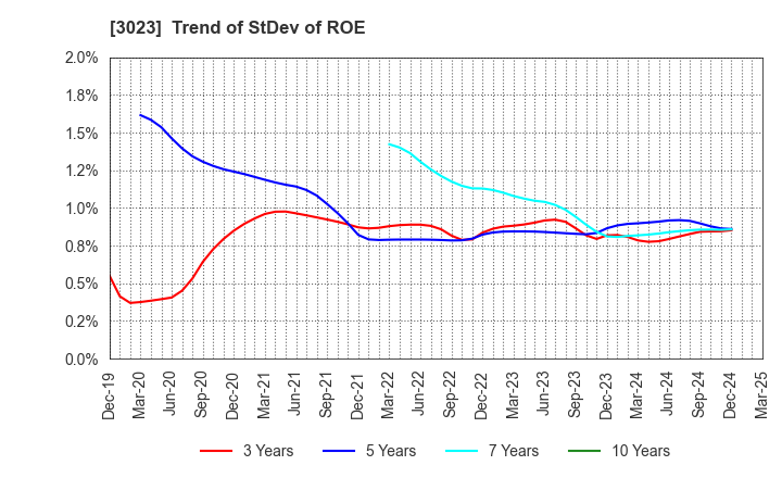 3023 Rasa Corporation: Trend of StDev of ROE