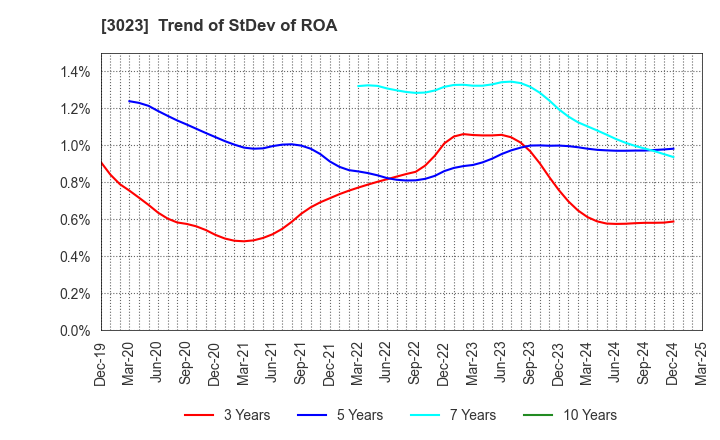3023 Rasa Corporation: Trend of StDev of ROA