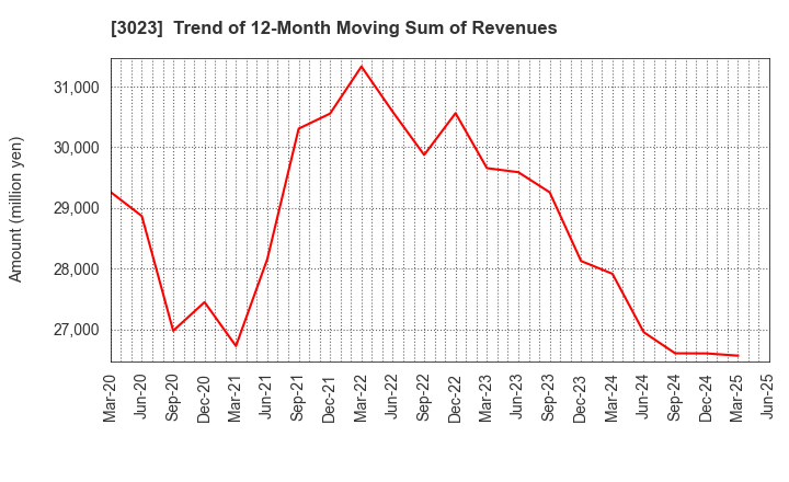 3023 Rasa Corporation: Trend of 12-Month Moving Sum of Revenues