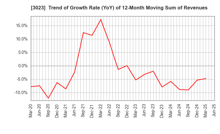 3023 Rasa Corporation: Trend of Growth Rate (YoY) of 12-Month Moving Sum of Revenues