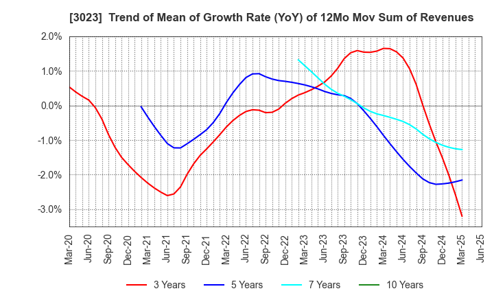 3023 Rasa Corporation: Trend of Mean of Growth Rate (YoY) of 12Mo Mov Sum of Revenues