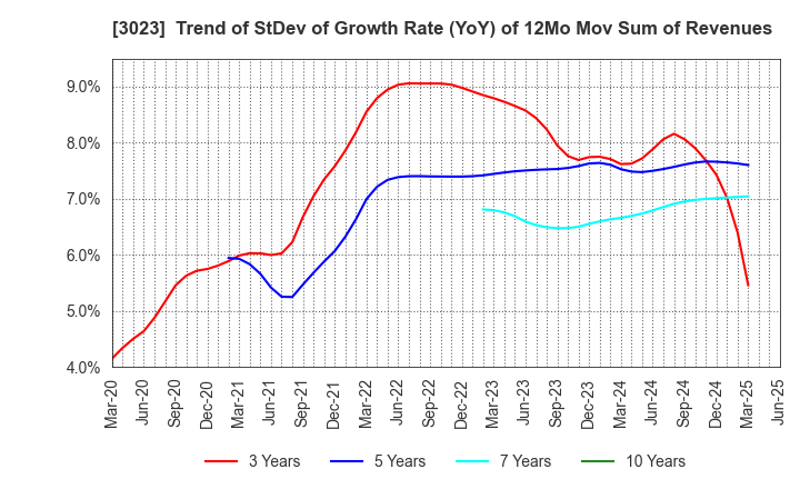 3023 Rasa Corporation: Trend of StDev of Growth Rate (YoY) of 12Mo Mov Sum of Revenues
