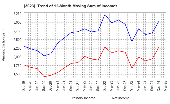 3023 Rasa Corporation: Trend of 12-Month Moving Sum of Incomes