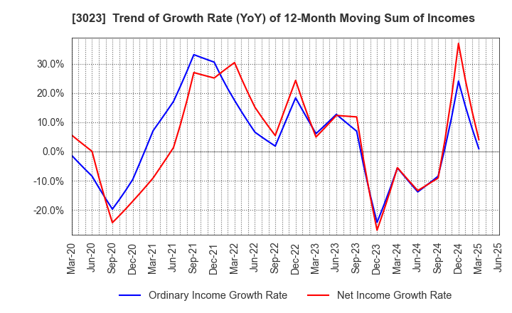 3023 Rasa Corporation: Trend of Growth Rate (YoY) of 12-Month Moving Sum of Incomes