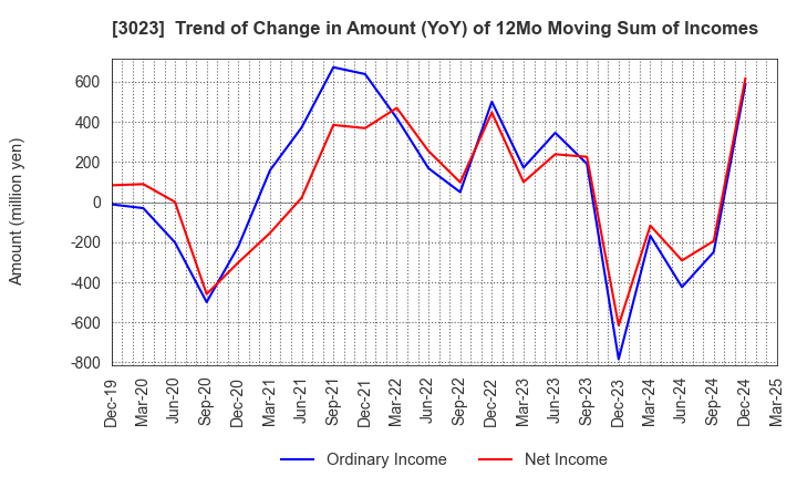 3023 Rasa Corporation: Trend of Change in Amount (YoY) of 12Mo Moving Sum of Incomes