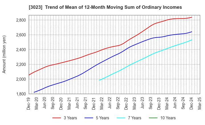 3023 Rasa Corporation: Trend of Mean of 12-Month Moving Sum of Ordinary Incomes