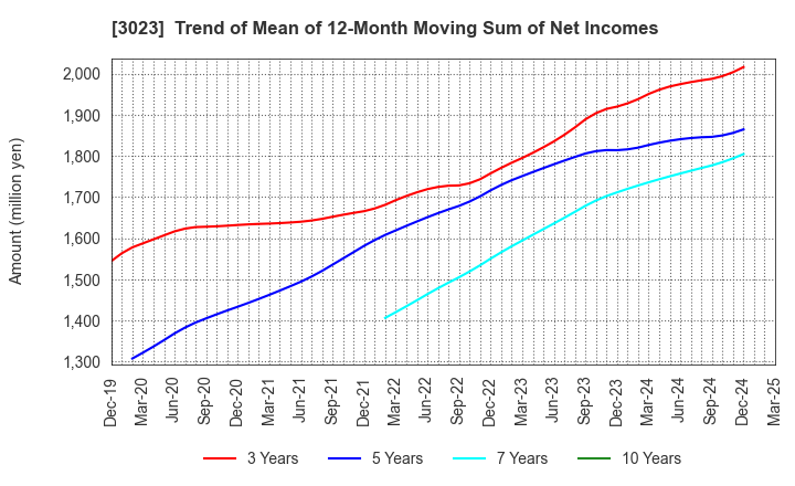 3023 Rasa Corporation: Trend of Mean of 12-Month Moving Sum of Net Incomes