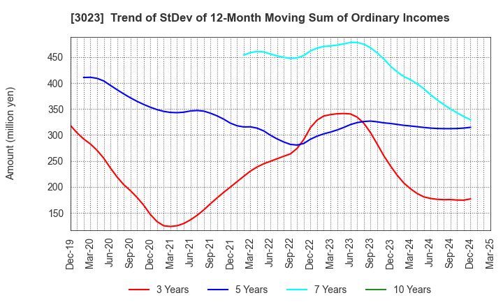 3023 Rasa Corporation: Trend of StDev of 12-Month Moving Sum of Ordinary Incomes