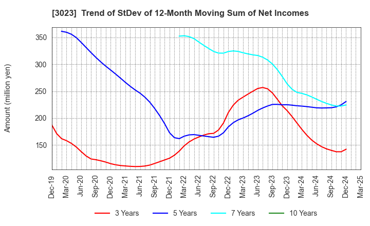 3023 Rasa Corporation: Trend of StDev of 12-Month Moving Sum of Net Incomes