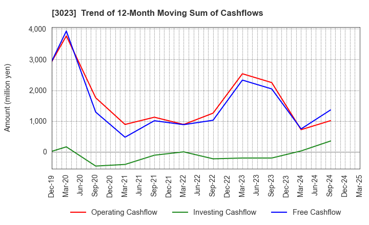 3023 Rasa Corporation: Trend of 12-Month Moving Sum of Cashflows