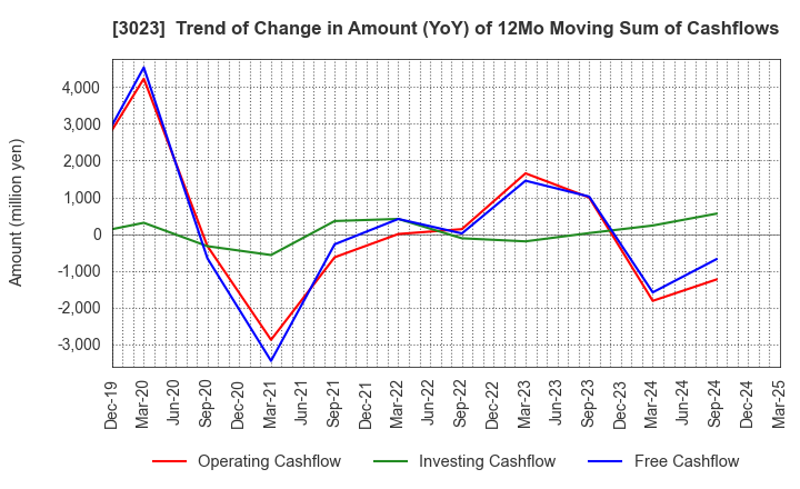 3023 Rasa Corporation: Trend of Change in Amount (YoY) of 12Mo Moving Sum of Cashflows