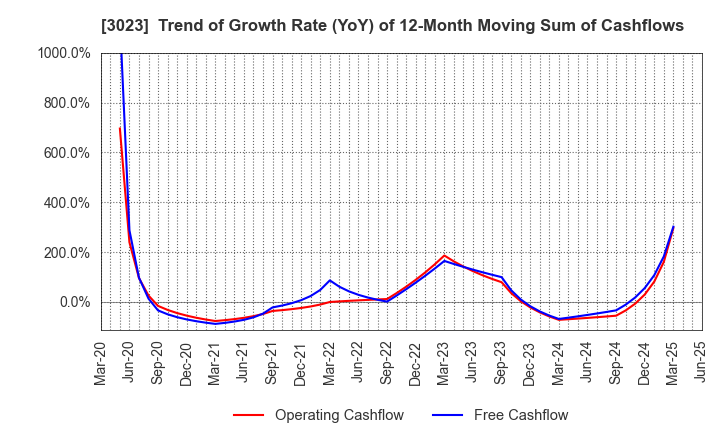 3023 Rasa Corporation: Trend of Growth Rate (YoY) of 12-Month Moving Sum of Cashflows