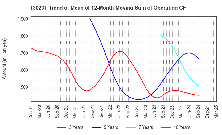 3023 Rasa Corporation: Trend of Mean of 12-Month Moving Sum of Operating CF