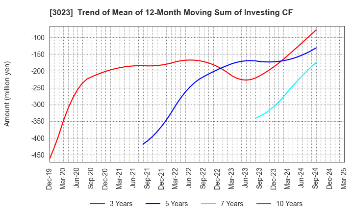 3023 Rasa Corporation: Trend of Mean of 12-Month Moving Sum of Investing CF