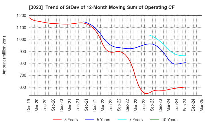 3023 Rasa Corporation: Trend of StDev of 12-Month Moving Sum of Operating CF