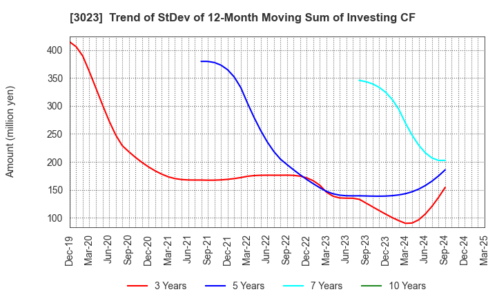 3023 Rasa Corporation: Trend of StDev of 12-Month Moving Sum of Investing CF