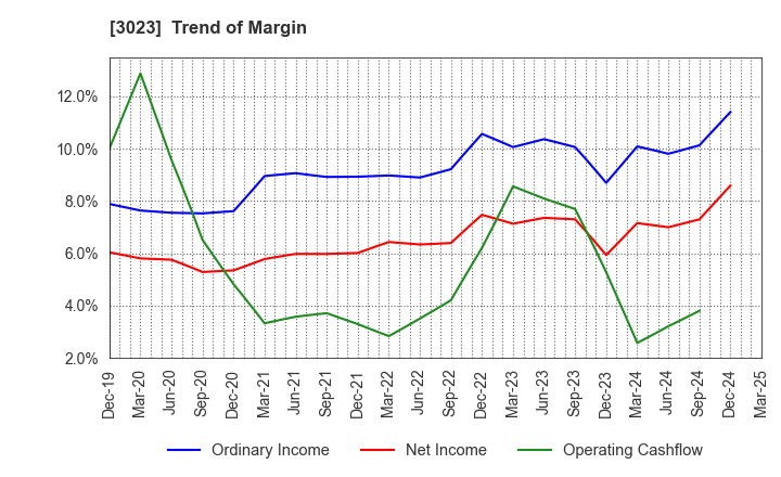 3023 Rasa Corporation: Trend of Margin