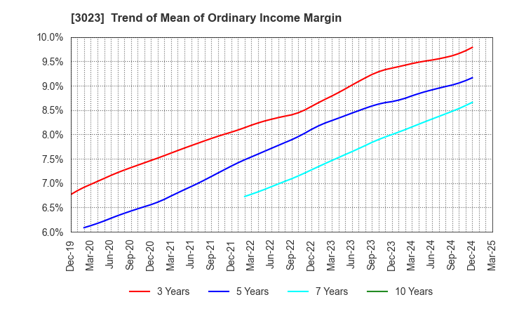 3023 Rasa Corporation: Trend of Mean of Ordinary Income Margin