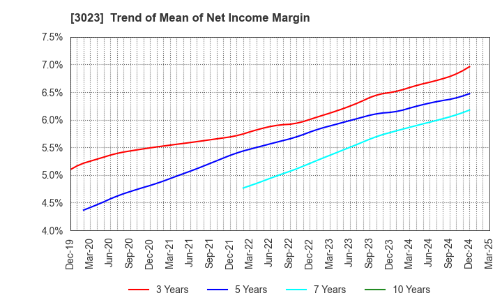 3023 Rasa Corporation: Trend of Mean of Net Income Margin