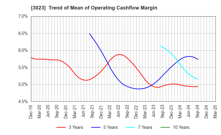 3023 Rasa Corporation: Trend of Mean of Operating Cashflow Margin