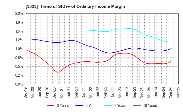 3023 Rasa Corporation: Trend of StDev of Ordinary Income Margin