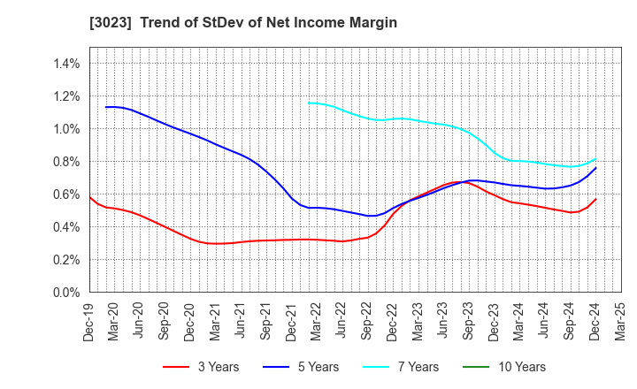 3023 Rasa Corporation: Trend of StDev of Net Income Margin