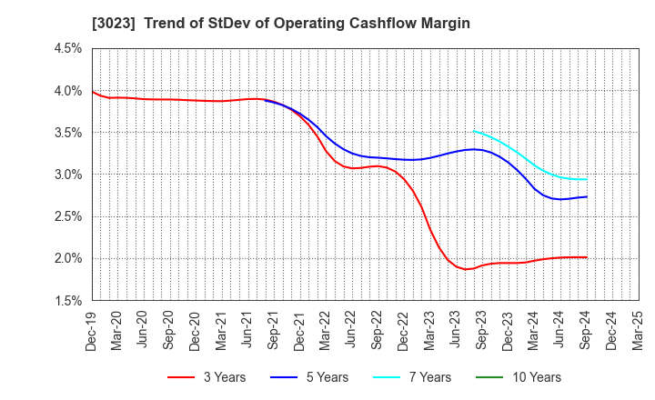 3023 Rasa Corporation: Trend of StDev of Operating Cashflow Margin