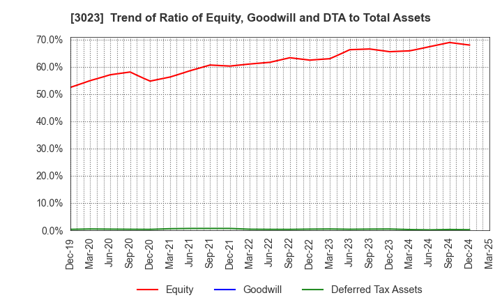 3023 Rasa Corporation: Trend of Ratio of Equity, Goodwill and DTA to Total Assets