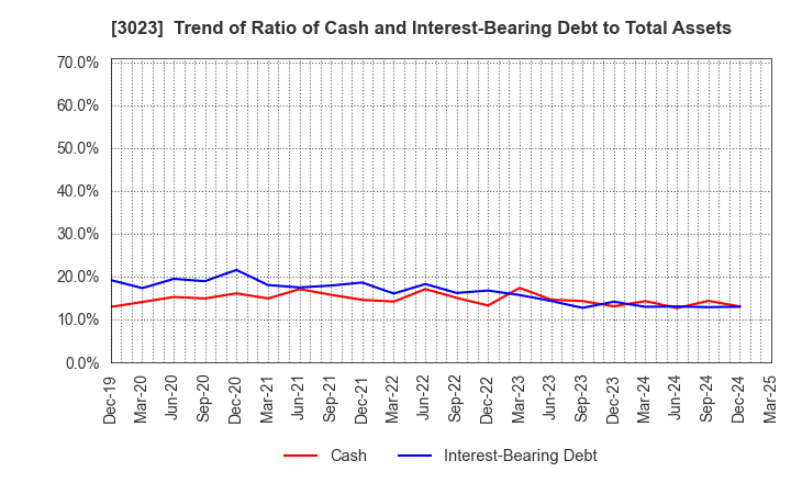 3023 Rasa Corporation: Trend of Ratio of Cash and Interest-Bearing Debt to Total Assets