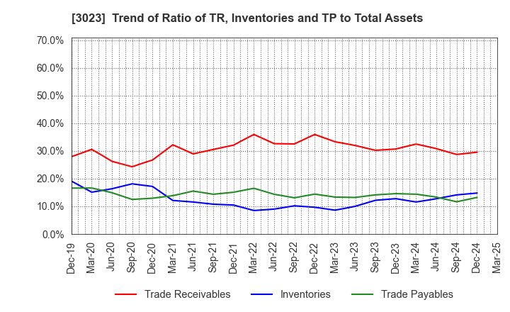 3023 Rasa Corporation: Trend of Ratio of TR, Inventories and TP to Total Assets