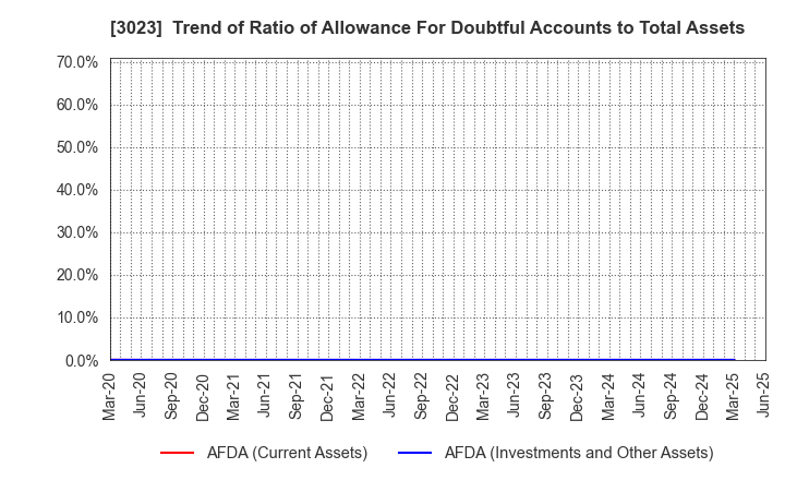 3023 Rasa Corporation: Trend of Ratio of Allowance For Doubtful Accounts to Total Assets