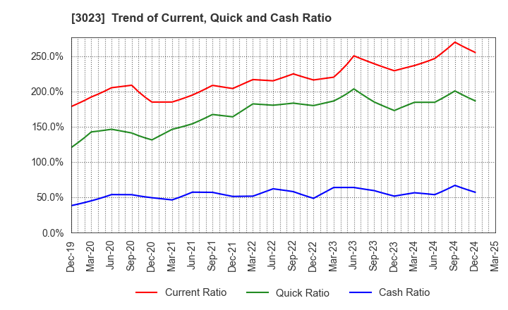 3023 Rasa Corporation: Trend of Current, Quick and Cash Ratio