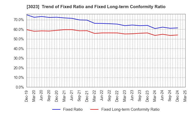 3023 Rasa Corporation: Trend of Fixed Ratio and Fixed Long-term Conformity Ratio