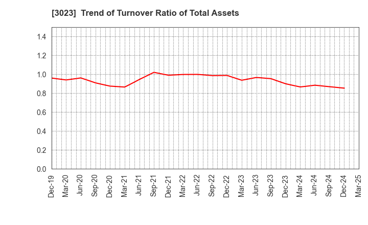 3023 Rasa Corporation: Trend of Turnover Ratio of Total Assets