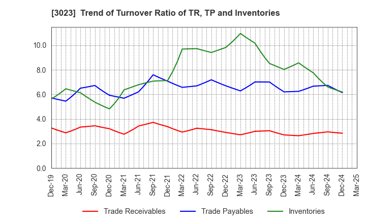 3023 Rasa Corporation: Trend of Turnover Ratio of TR, TP and Inventories