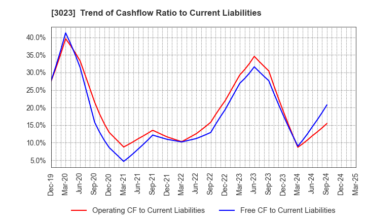 3023 Rasa Corporation: Trend of Cashflow Ratio to Current Liabilities