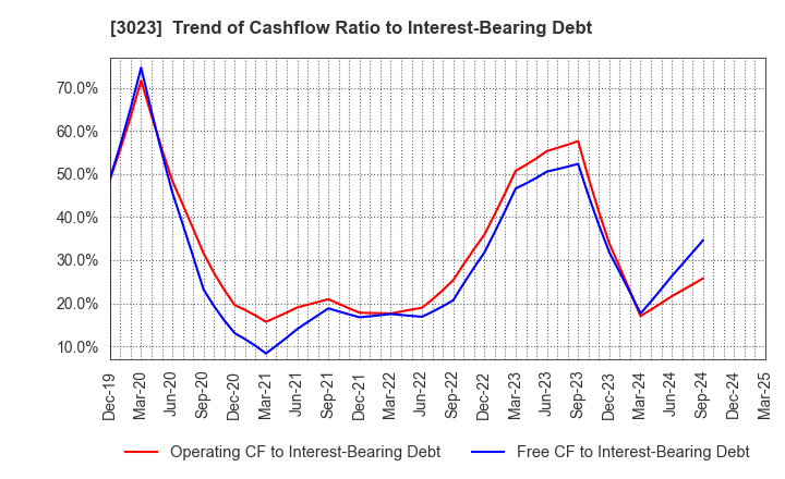 3023 Rasa Corporation: Trend of Cashflow Ratio to Interest-Bearing Debt