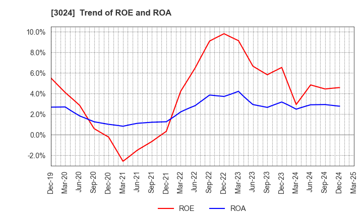 3024 CREATE CORPORATION: Trend of ROE and ROA