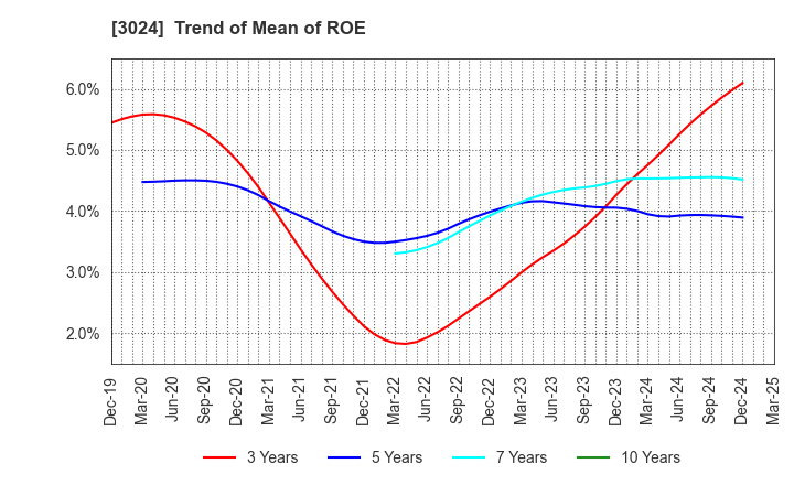 3024 CREATE CORPORATION: Trend of Mean of ROE