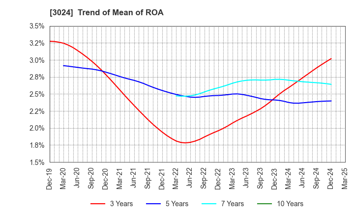 3024 CREATE CORPORATION: Trend of Mean of ROA
