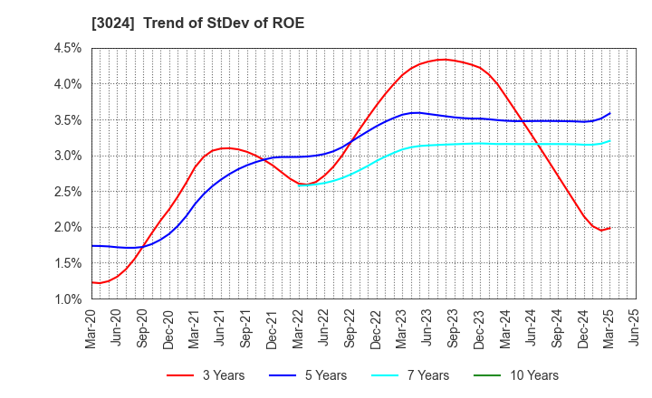 3024 CREATE CORPORATION: Trend of StDev of ROE