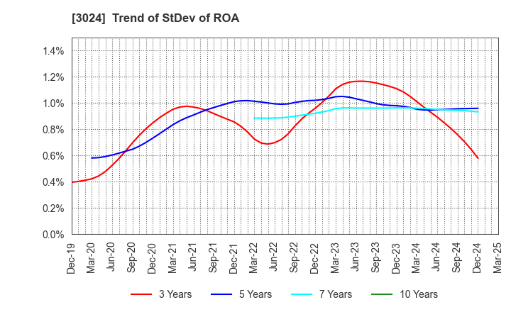 3024 CREATE CORPORATION: Trend of StDev of ROA