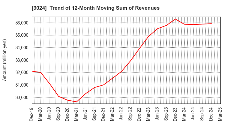3024 CREATE CORPORATION: Trend of 12-Month Moving Sum of Revenues