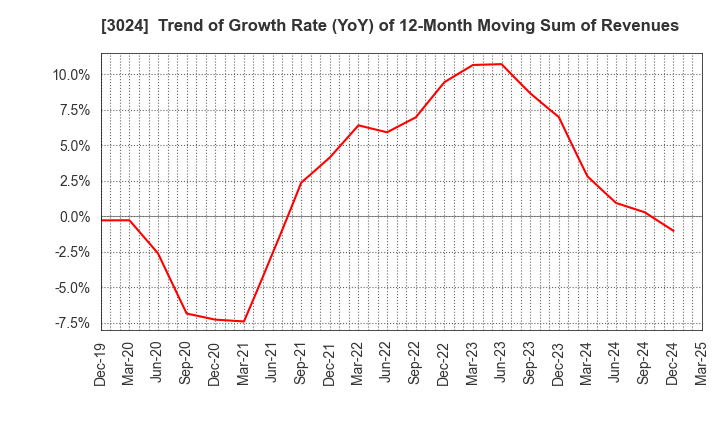 3024 CREATE CORPORATION: Trend of Growth Rate (YoY) of 12-Month Moving Sum of Revenues
