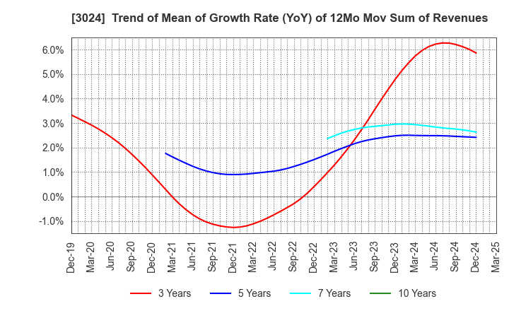 3024 CREATE CORPORATION: Trend of Mean of Growth Rate (YoY) of 12Mo Mov Sum of Revenues