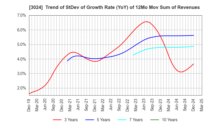 3024 CREATE CORPORATION: Trend of StDev of Growth Rate (YoY) of 12Mo Mov Sum of Revenues