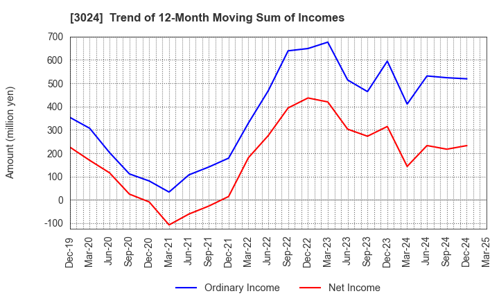 3024 CREATE CORPORATION: Trend of 12-Month Moving Sum of Incomes