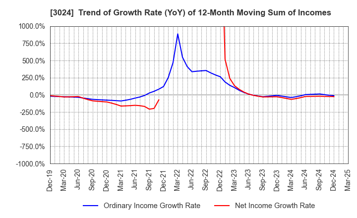 3024 CREATE CORPORATION: Trend of Growth Rate (YoY) of 12-Month Moving Sum of Incomes